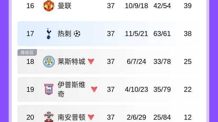 藍狐一臉懵??熱刺已標注歐冠資格，與仨降級隊排在一起&僅高1位