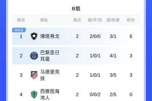 世俱杯B組：博塔弗戈領(lǐng)跑，巴黎跌至第二，末輪馬競(jìng)背水一戰(zhàn)！