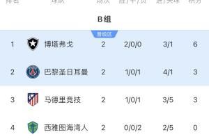 B組出線形勢：末輪或現(xiàn)3隊同積6分極端情況！馬競需死拼博塔弗戈