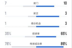 西雅图海湾人半场0-1马竞数据：射门7-10，射正1-3，控球35%-65%图片