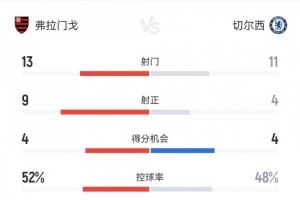 切爾西1-3弗拉門戈數(shù)據(jù)：射門11-13，射正4-9，得分機會4-4
